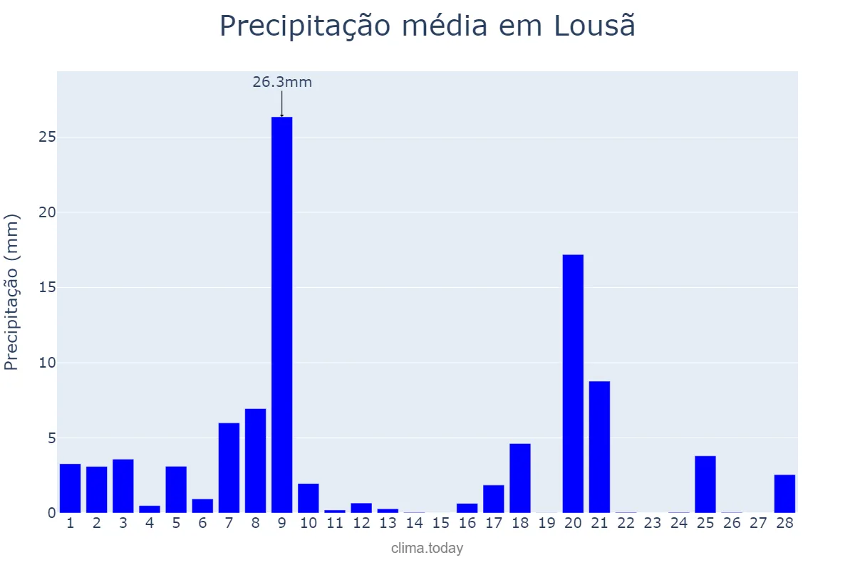 Precipitação em fevereiro em Lousã, Coimbra, PT