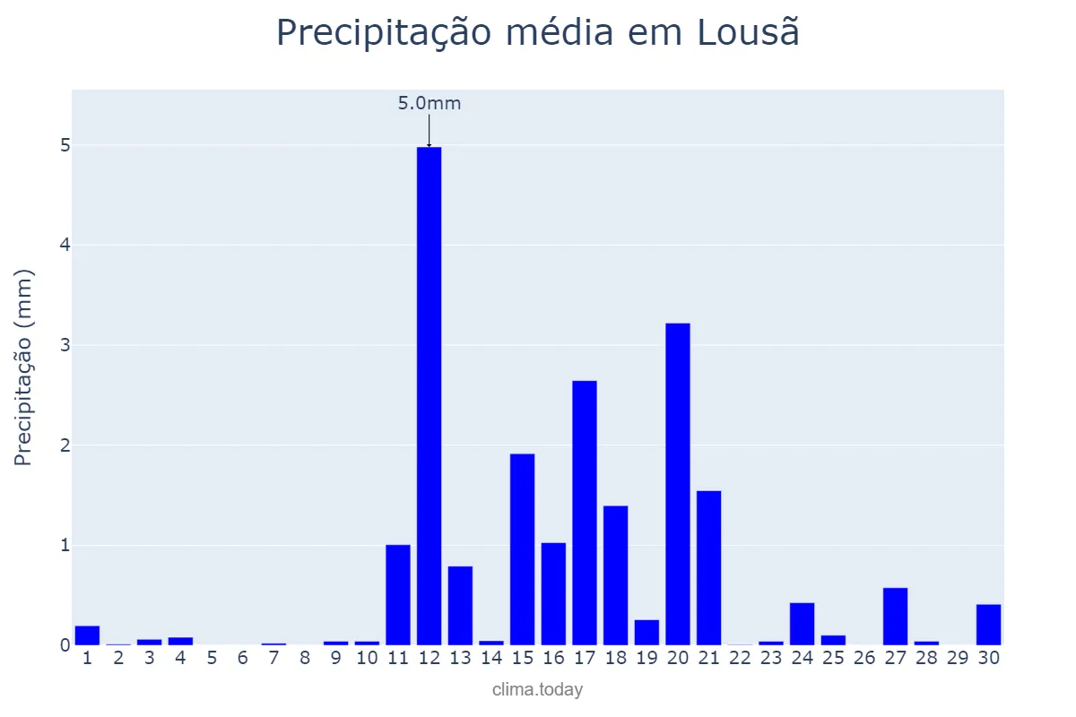 Precipitação em junho em Lousã, Coimbra, PT