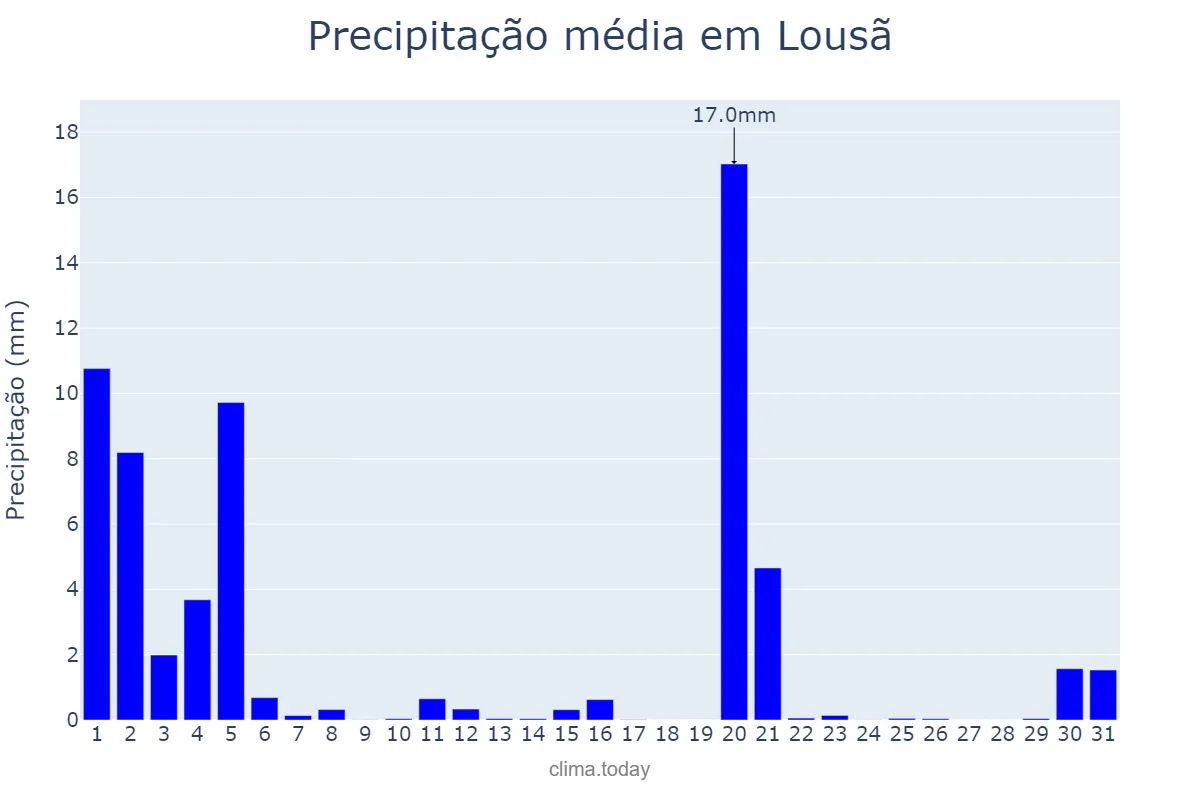 Precipitação em marco em Lousã, Coimbra, PT