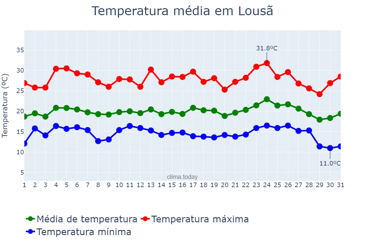 Temperatura em agosto em Lousã, Coimbra, PT