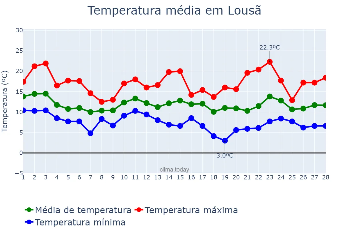 Temperatura em fevereiro em Lousã, Coimbra, PT