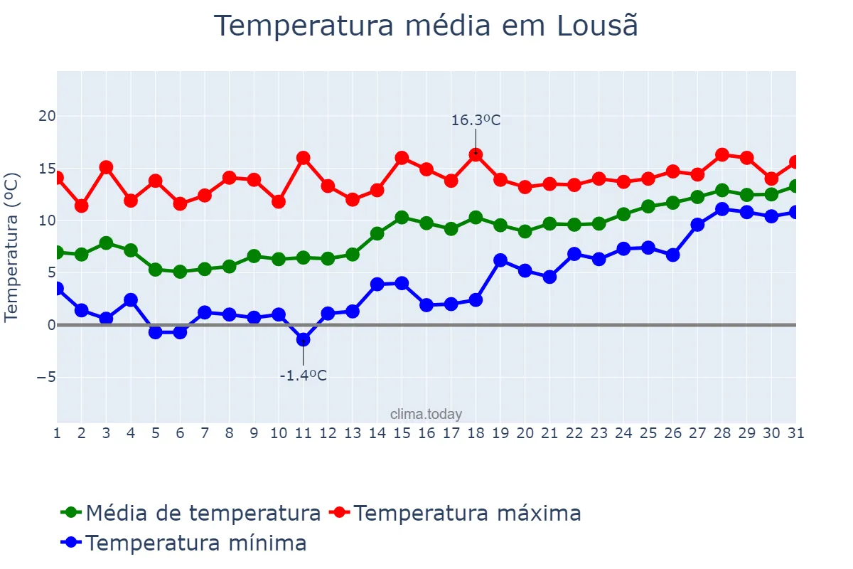 Temperatura em janeiro em Lousã, Coimbra, PT