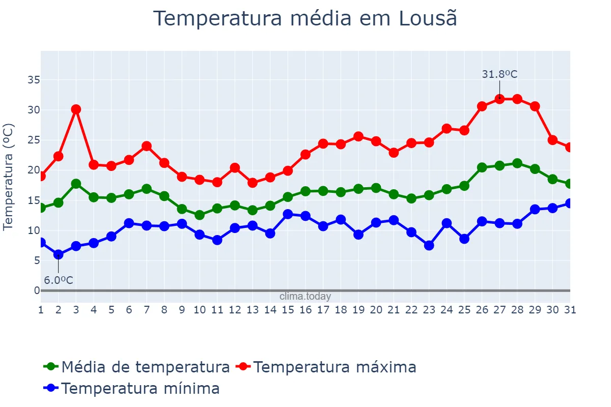 Temperatura em maio em Lousã, Coimbra, PT