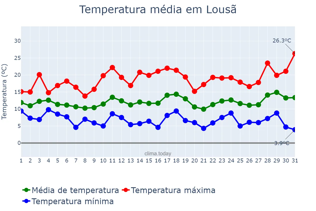 Temperatura em marco em Lousã, Coimbra, PT