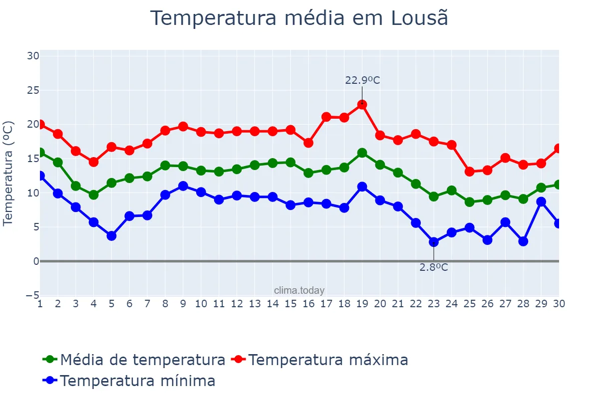 Temperatura em novembro em Lousã, Coimbra, PT