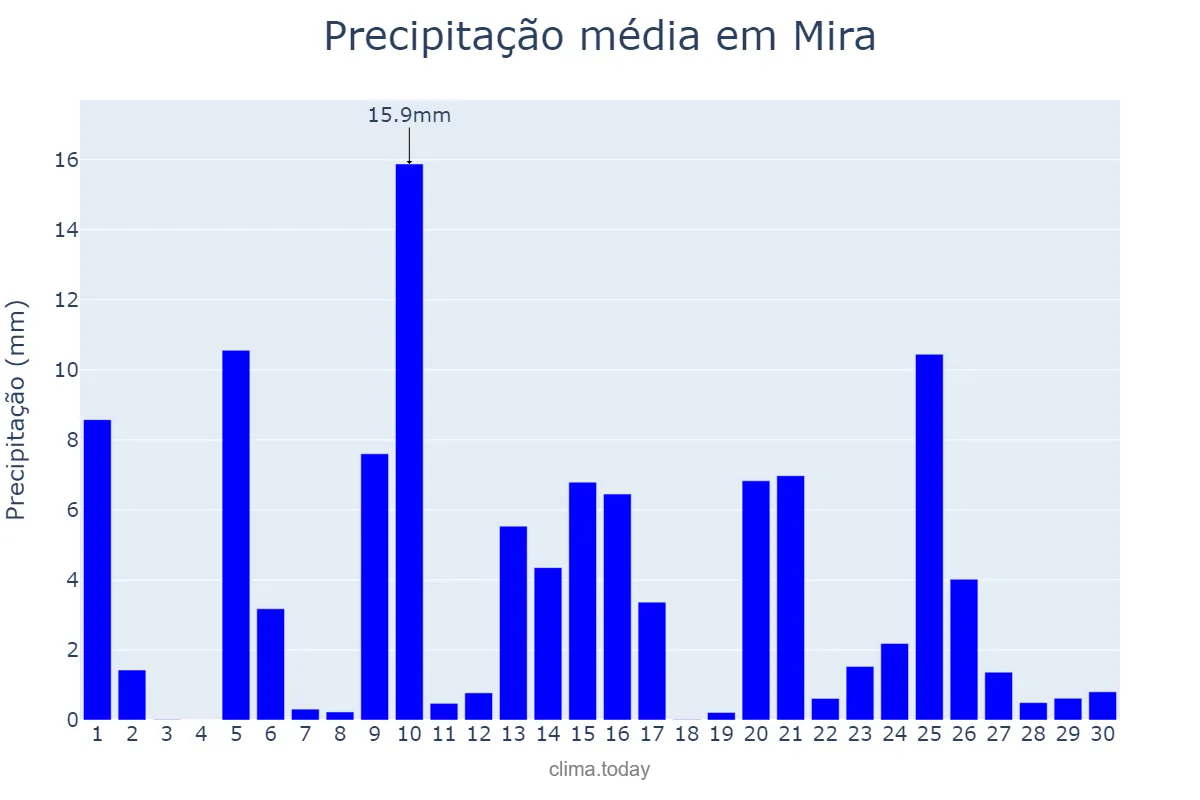 Precipitação em abril em Mira, Coimbra, PT