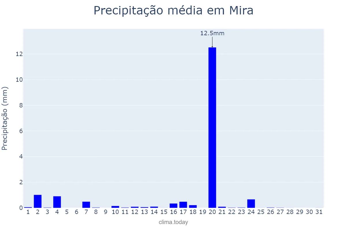 Precipitação em agosto em Mira, Coimbra, PT