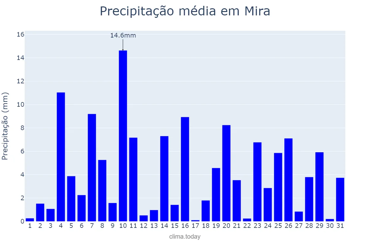 Precipitação em dezembro em Mira, Coimbra, PT