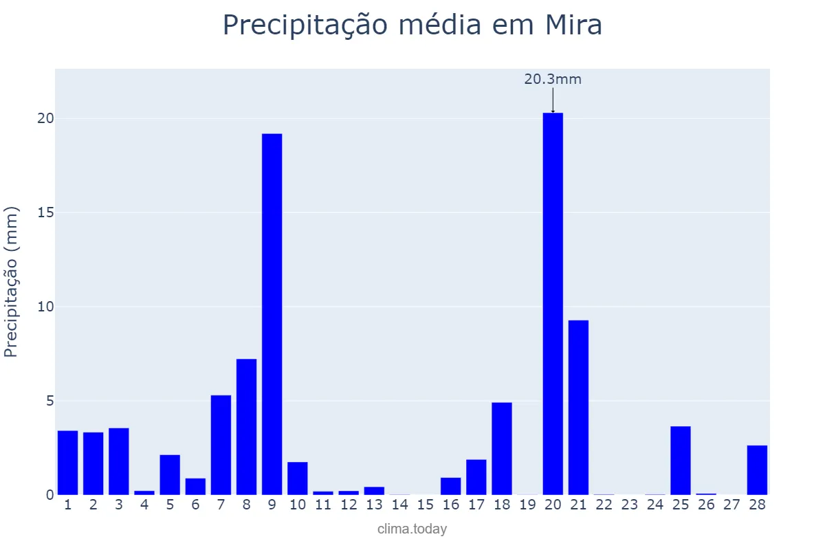 Precipitação em fevereiro em Mira, Coimbra, PT