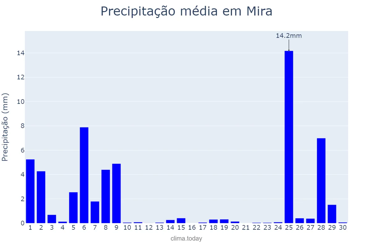 Precipitação em novembro em Mira, Coimbra, PT