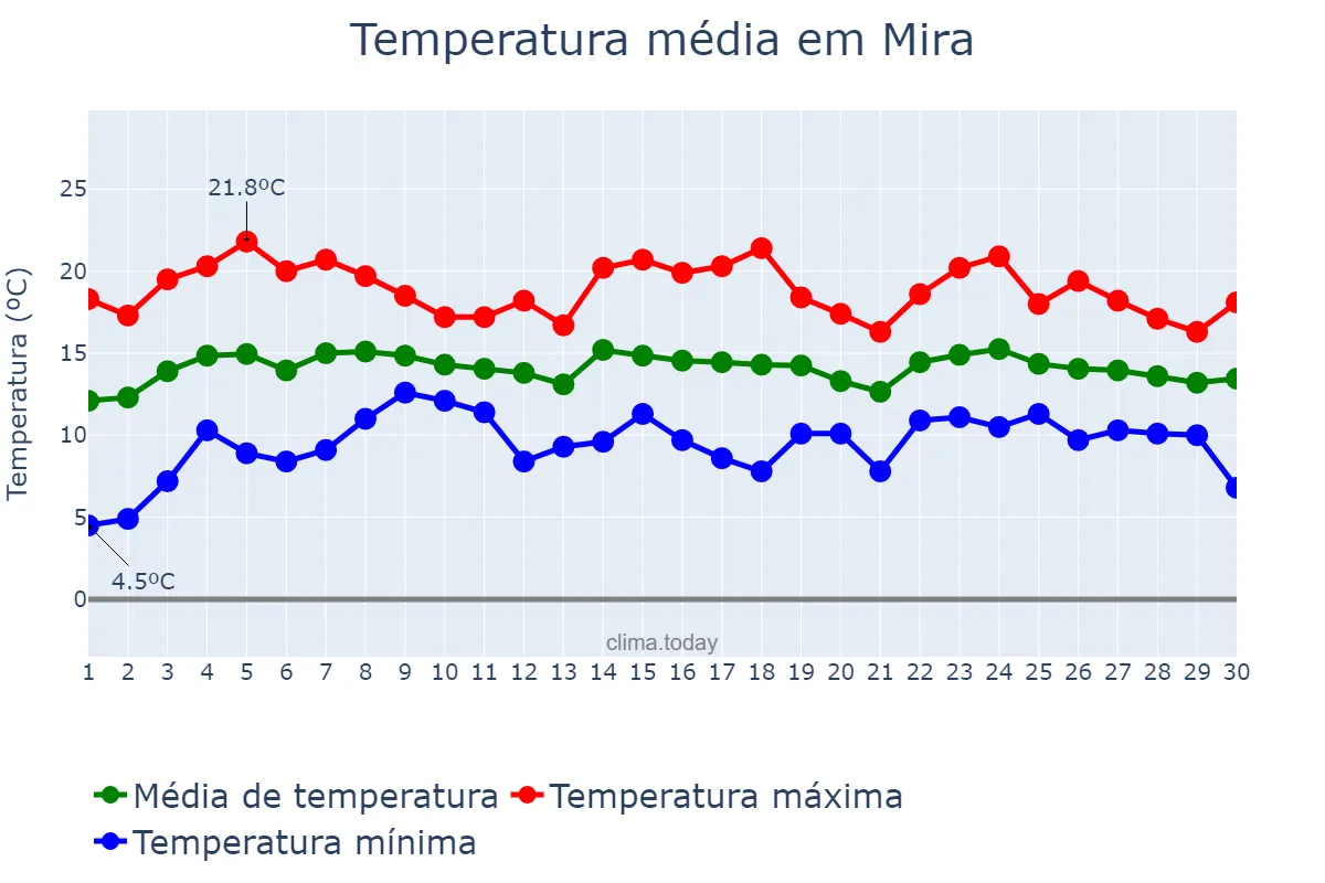 Temperatura em abril em Mira, Coimbra, PT