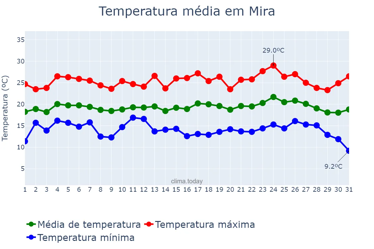 Temperatura em agosto em Mira, Coimbra, PT