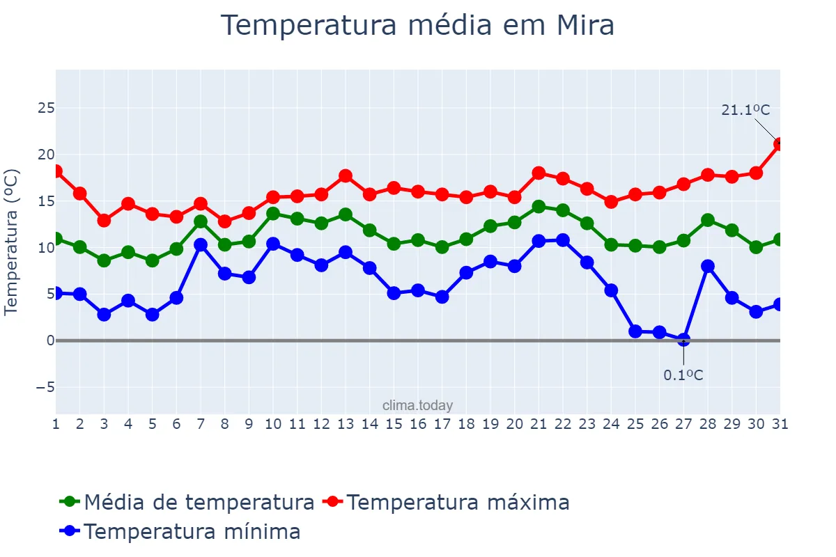 Temperatura em dezembro em Mira, Coimbra, PT