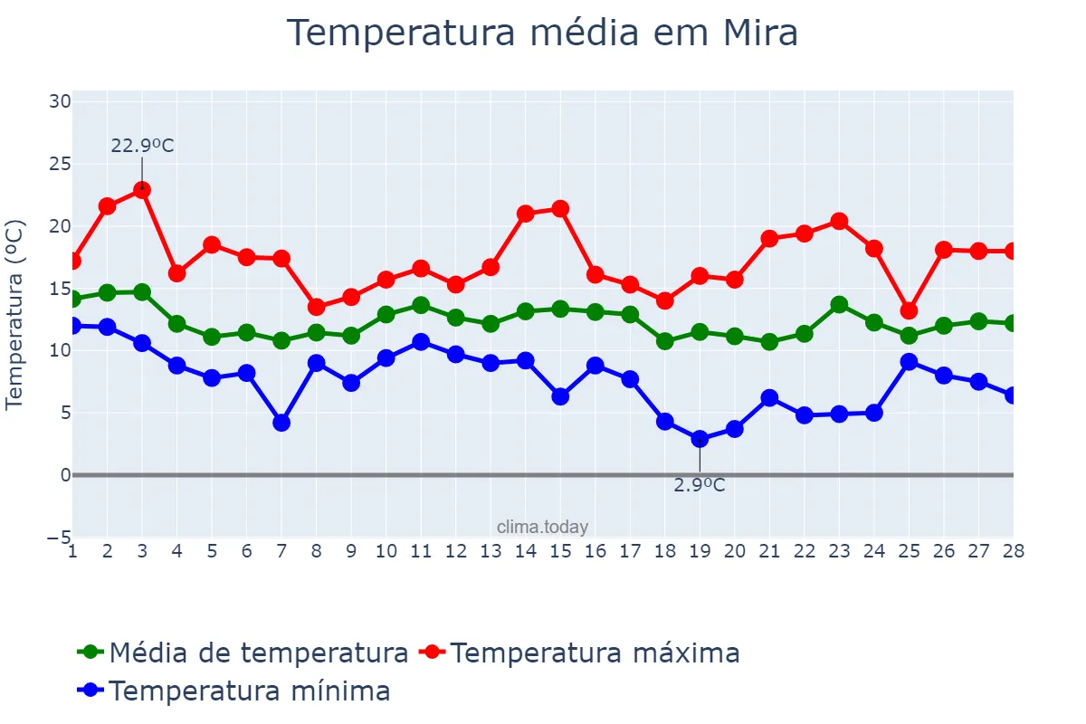 Temperatura em fevereiro em Mira, Coimbra, PT