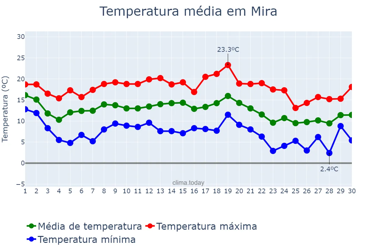 Temperatura em novembro em Mira, Coimbra, PT