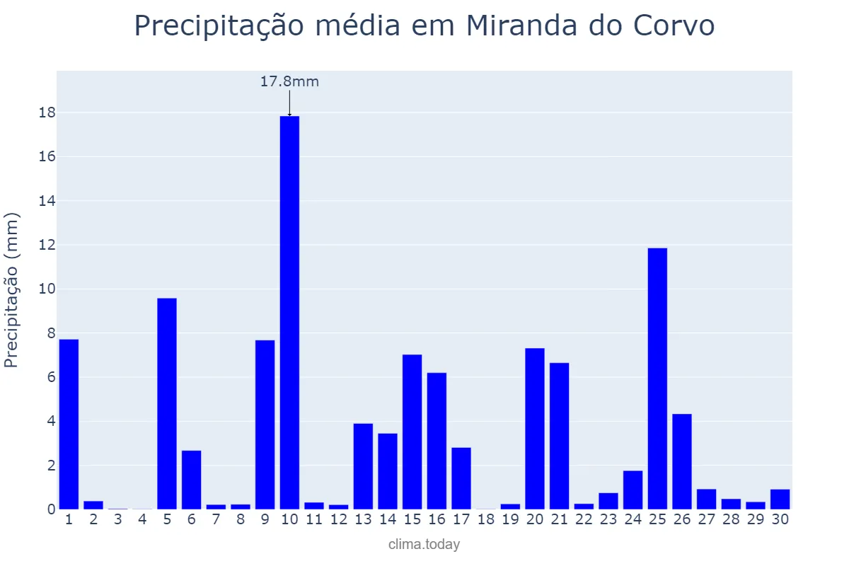 Precipitação em abril em Miranda do Corvo, Coimbra, PT
