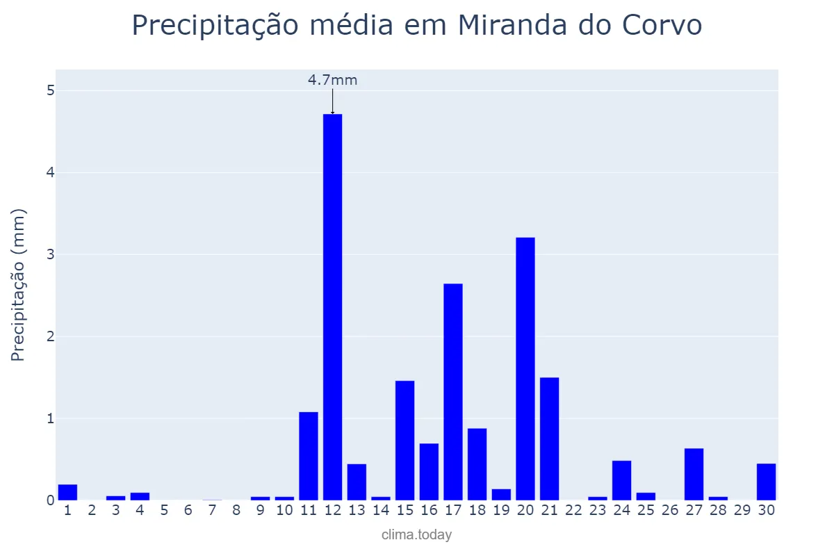 Precipitação em junho em Miranda do Corvo, Coimbra, PT