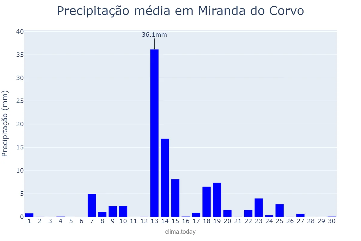Precipitação em setembro em Miranda do Corvo, Coimbra, PT