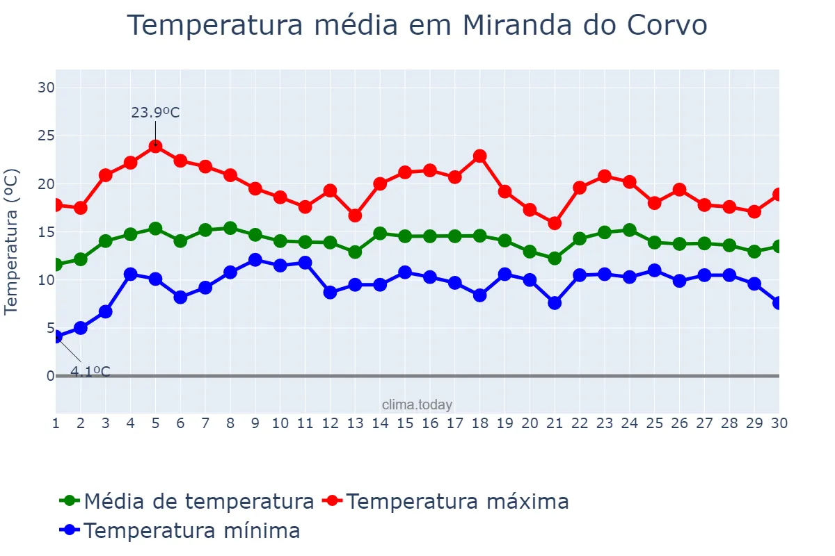 Temperatura em abril em Miranda do Corvo, Coimbra, PT