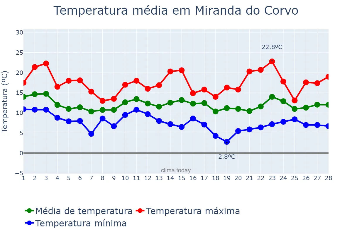 Temperatura em fevereiro em Miranda do Corvo, Coimbra, PT