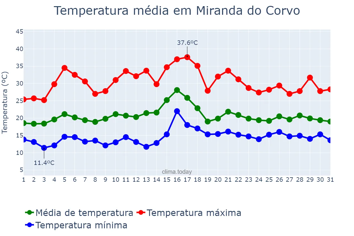 Temperatura em julho em Miranda do Corvo, Coimbra, PT