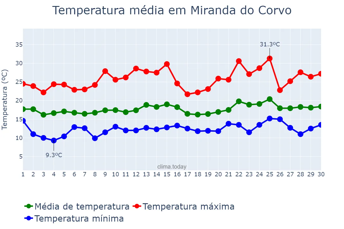 Temperatura em junho em Miranda do Corvo, Coimbra, PT