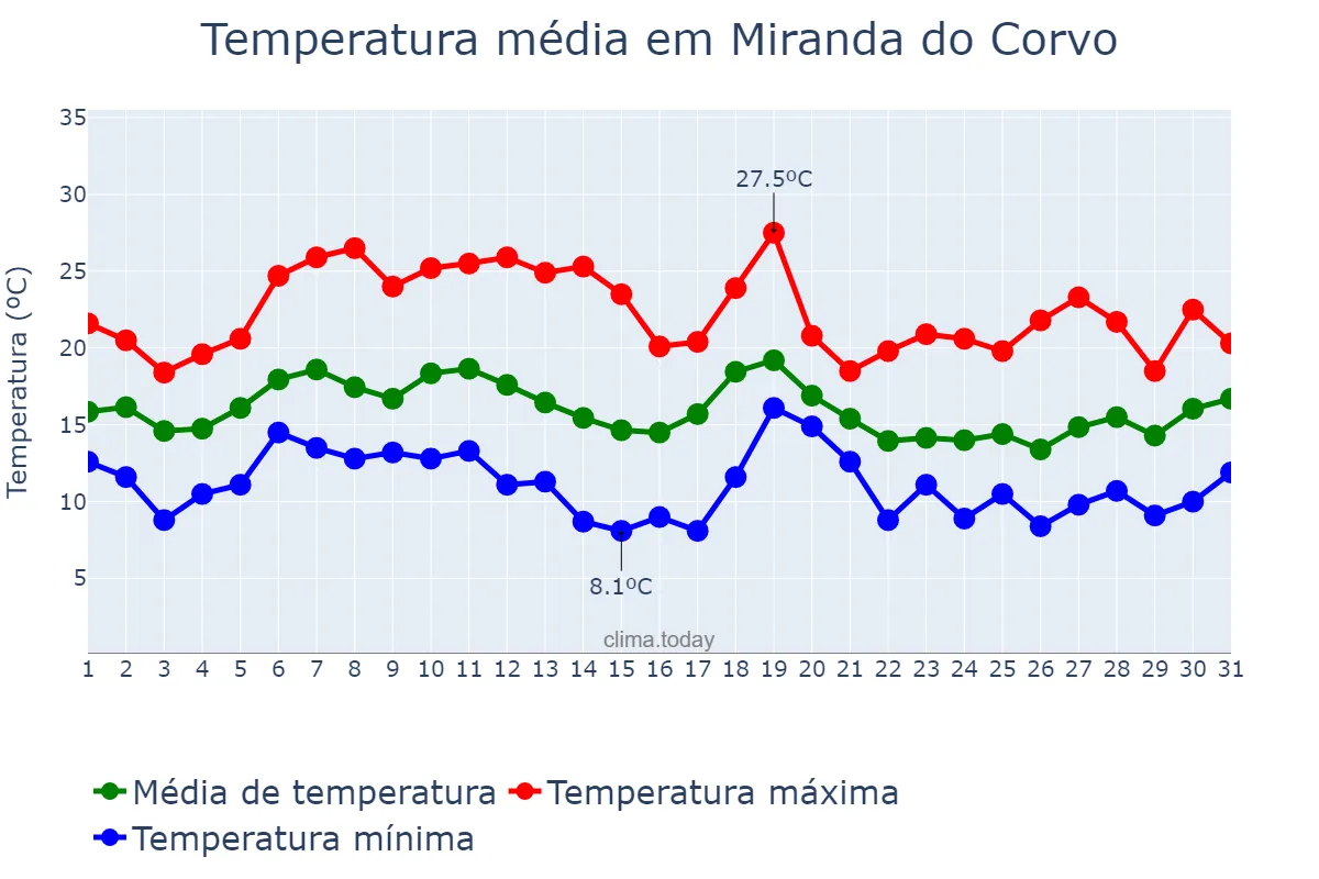 Temperatura em outubro em Miranda do Corvo, Coimbra, PT