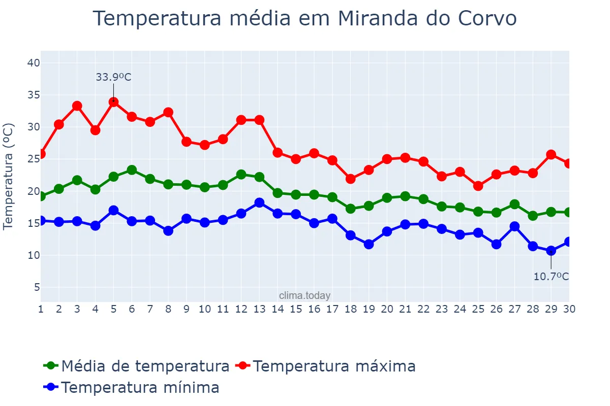 Temperatura em setembro em Miranda do Corvo, Coimbra, PT