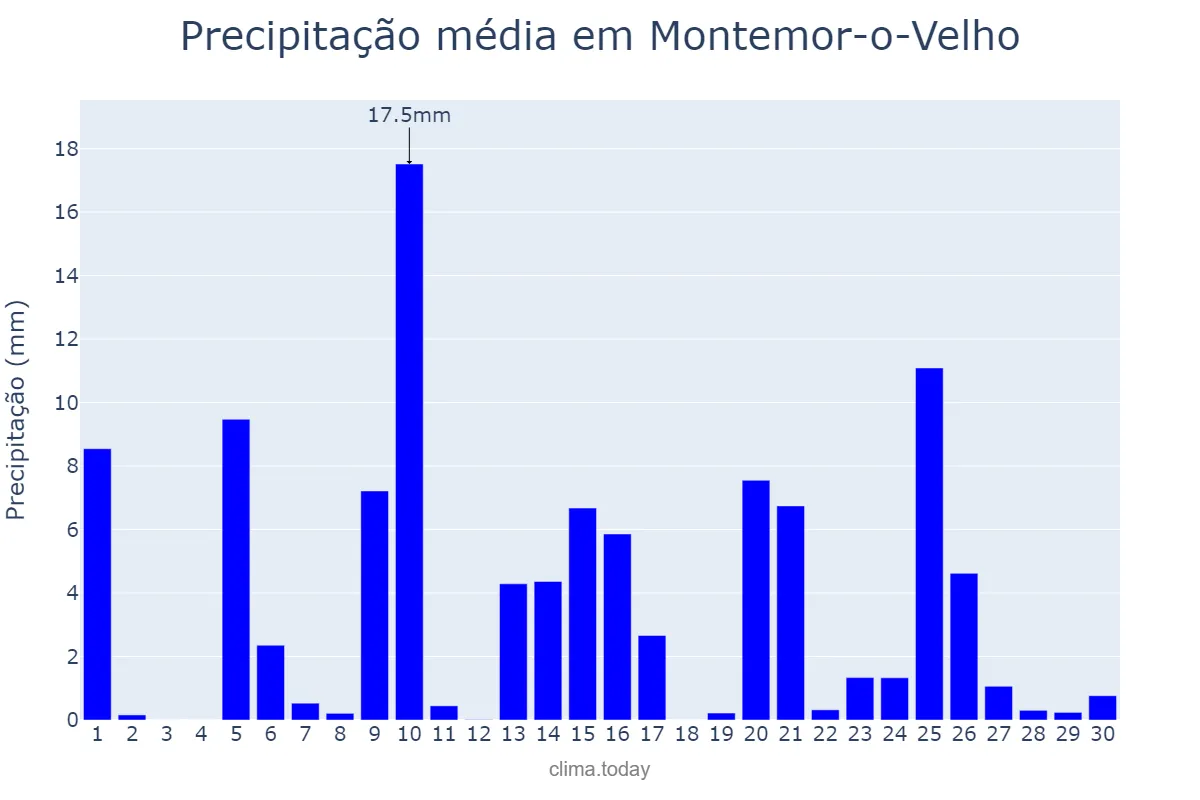 Precipitação em abril em Montemor-o-Velho, Coimbra, PT