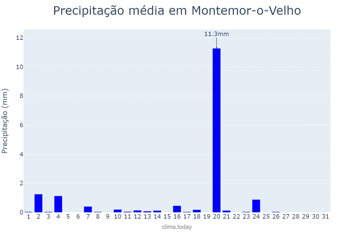 Precipitação em agosto em Montemor-o-Velho, Coimbra, PT