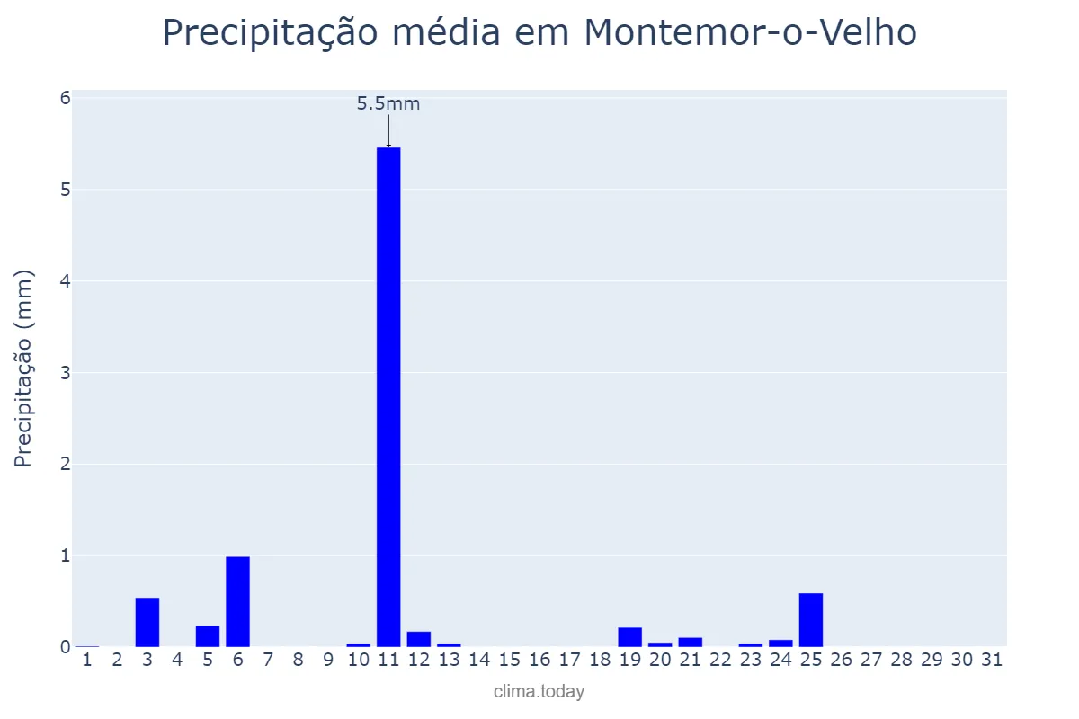 Precipitação em julho em Montemor-o-Velho, Coimbra, PT