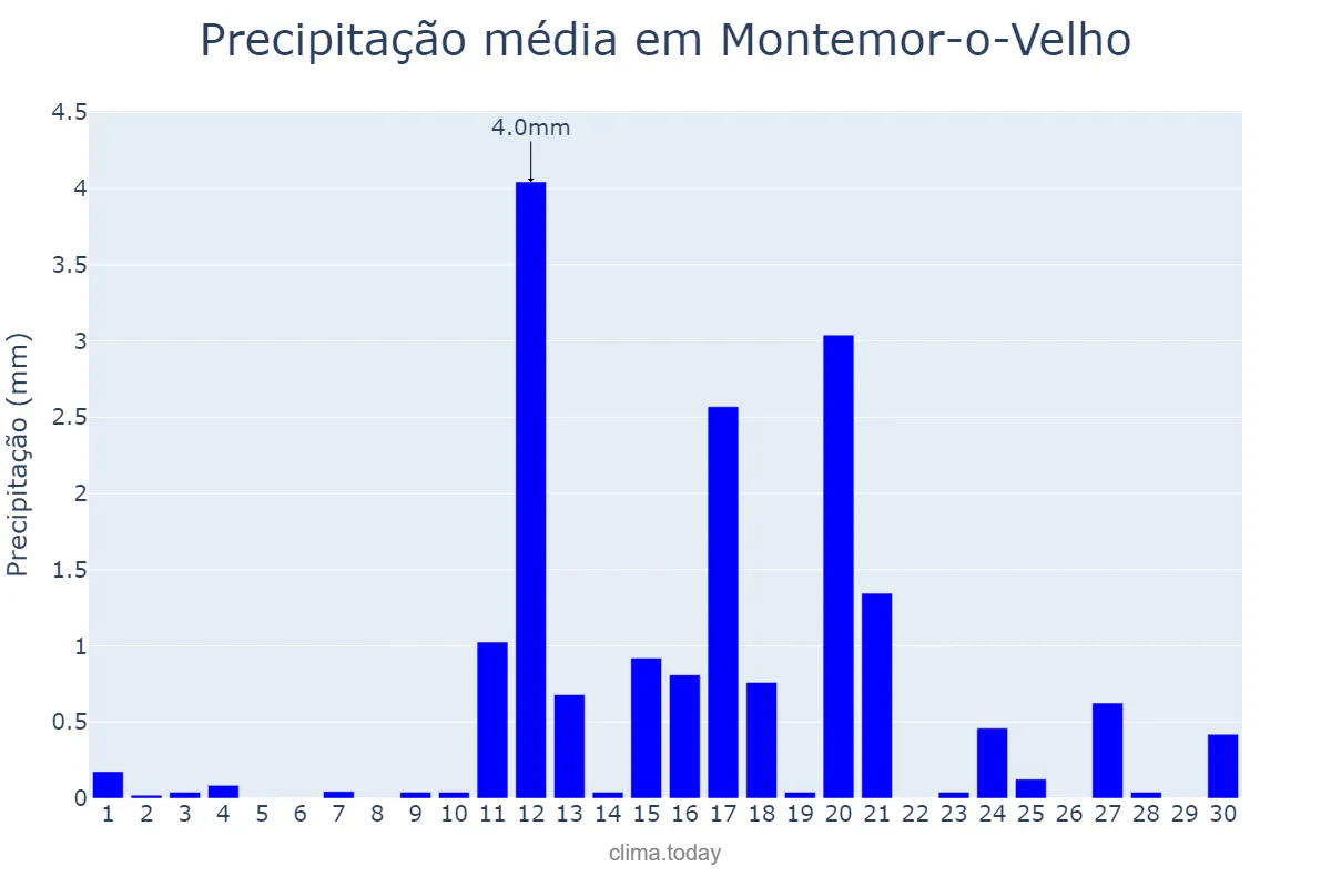 Precipitação em junho em Montemor-o-Velho, Coimbra, PT