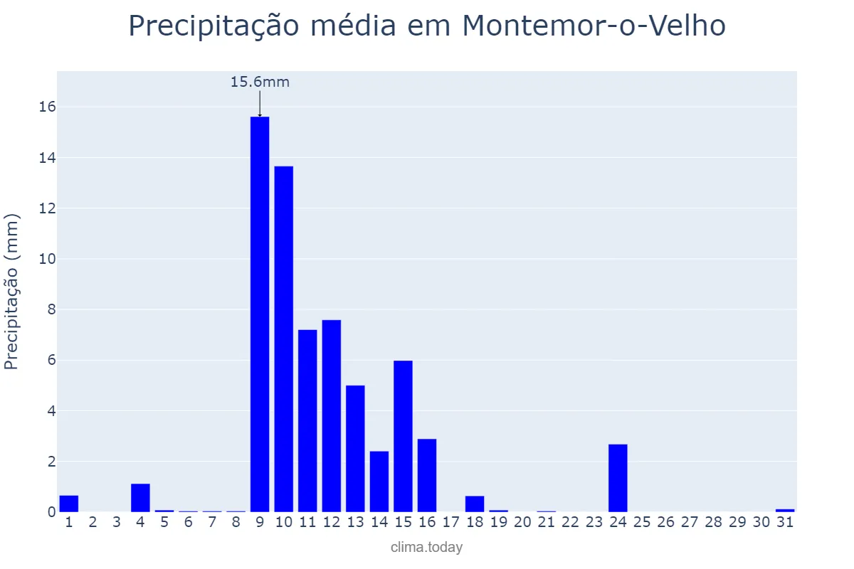 Precipitação em maio em Montemor-o-Velho, Coimbra, PT