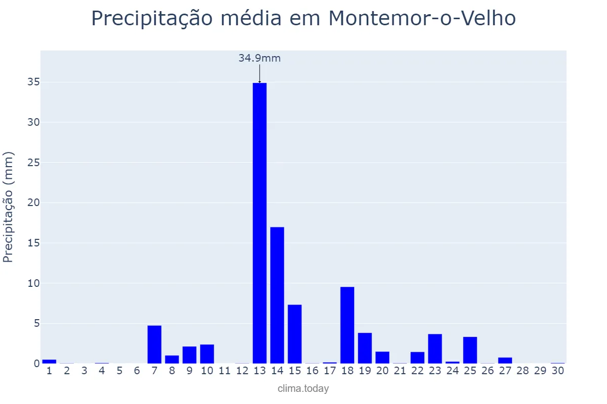 Precipitação em setembro em Montemor-o-Velho, Coimbra, PT