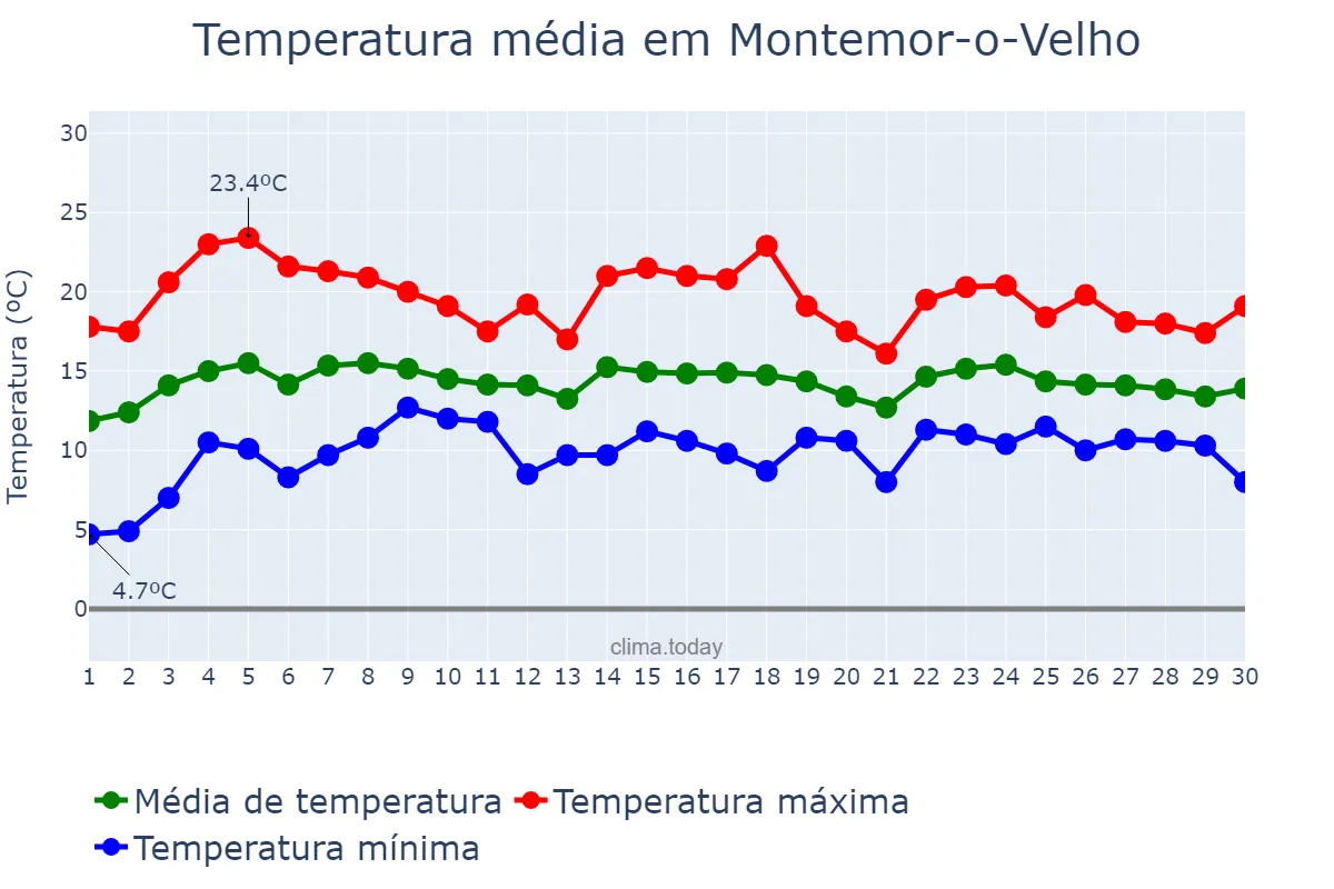Temperatura em abril em Montemor-o-Velho, Coimbra, PT