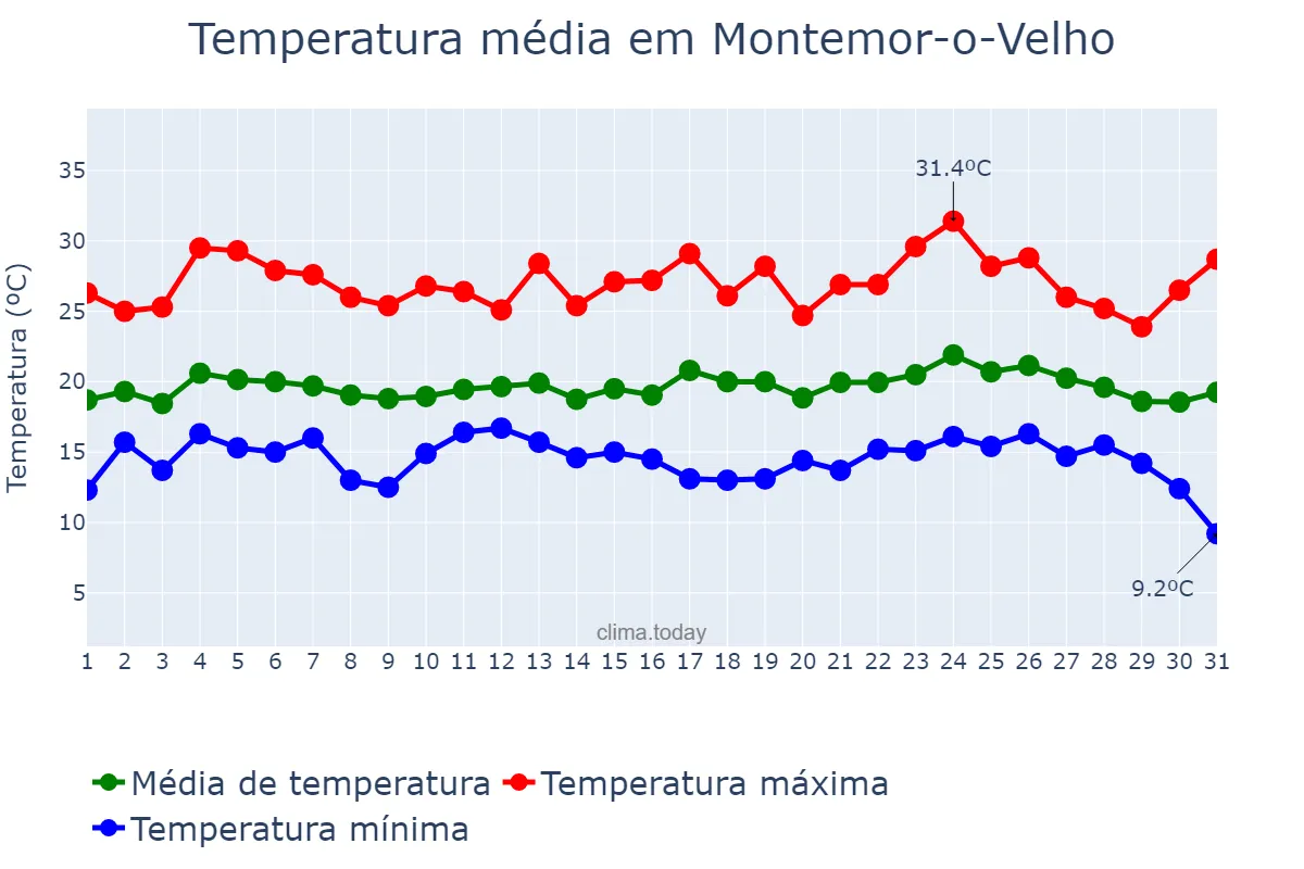 Temperatura em agosto em Montemor-o-Velho, Coimbra, PT