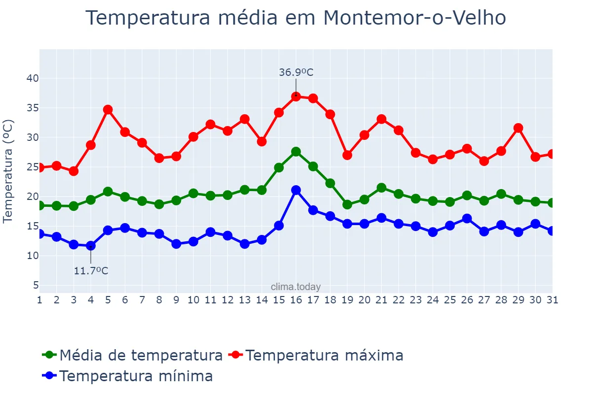 Temperatura em julho em Montemor-o-Velho, Coimbra, PT