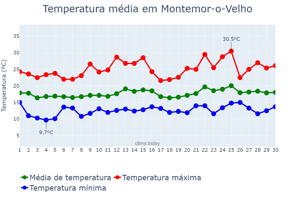 Temperatura em junho em Montemor-o-Velho, Coimbra, PT