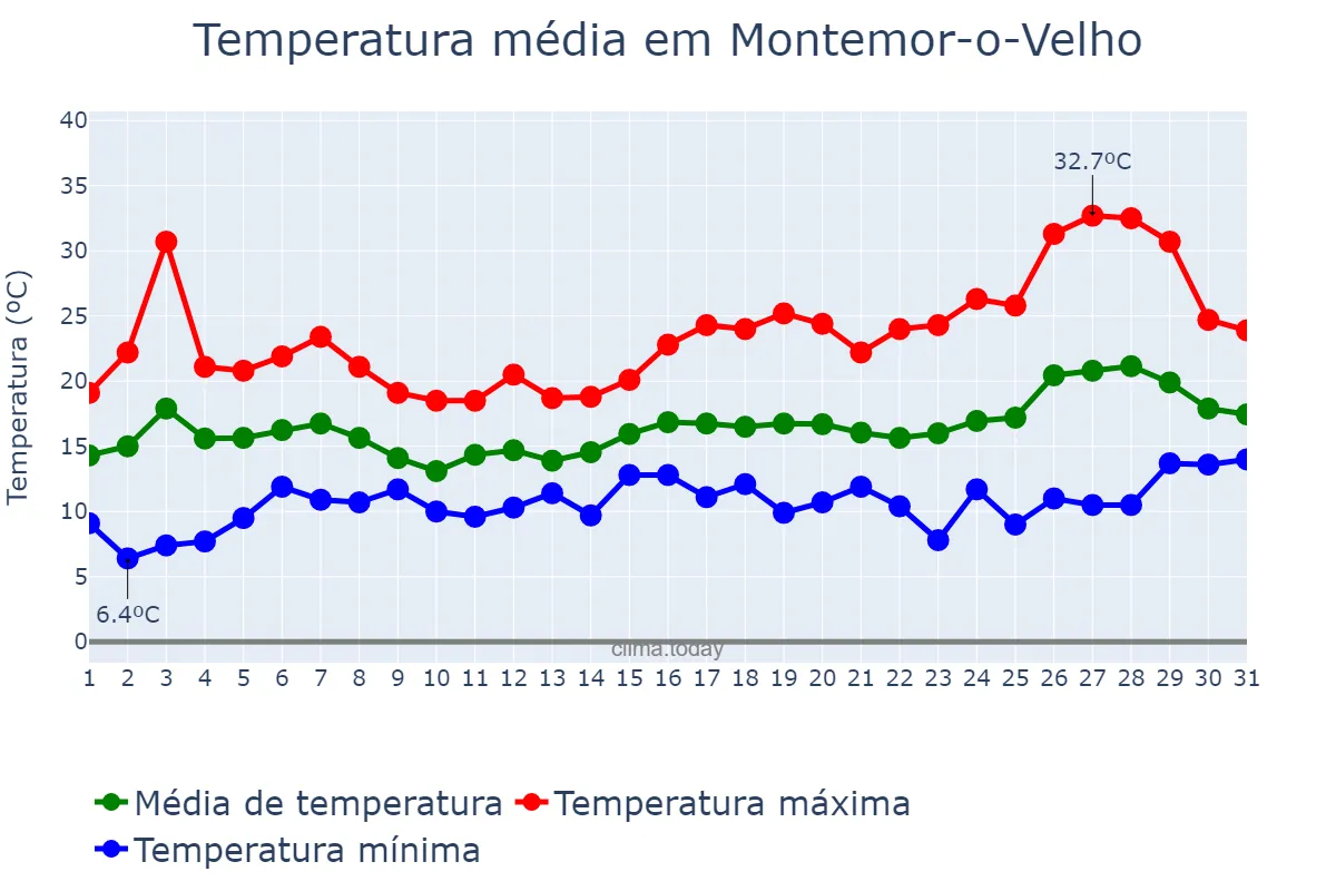 Temperatura em maio em Montemor-o-Velho, Coimbra, PT