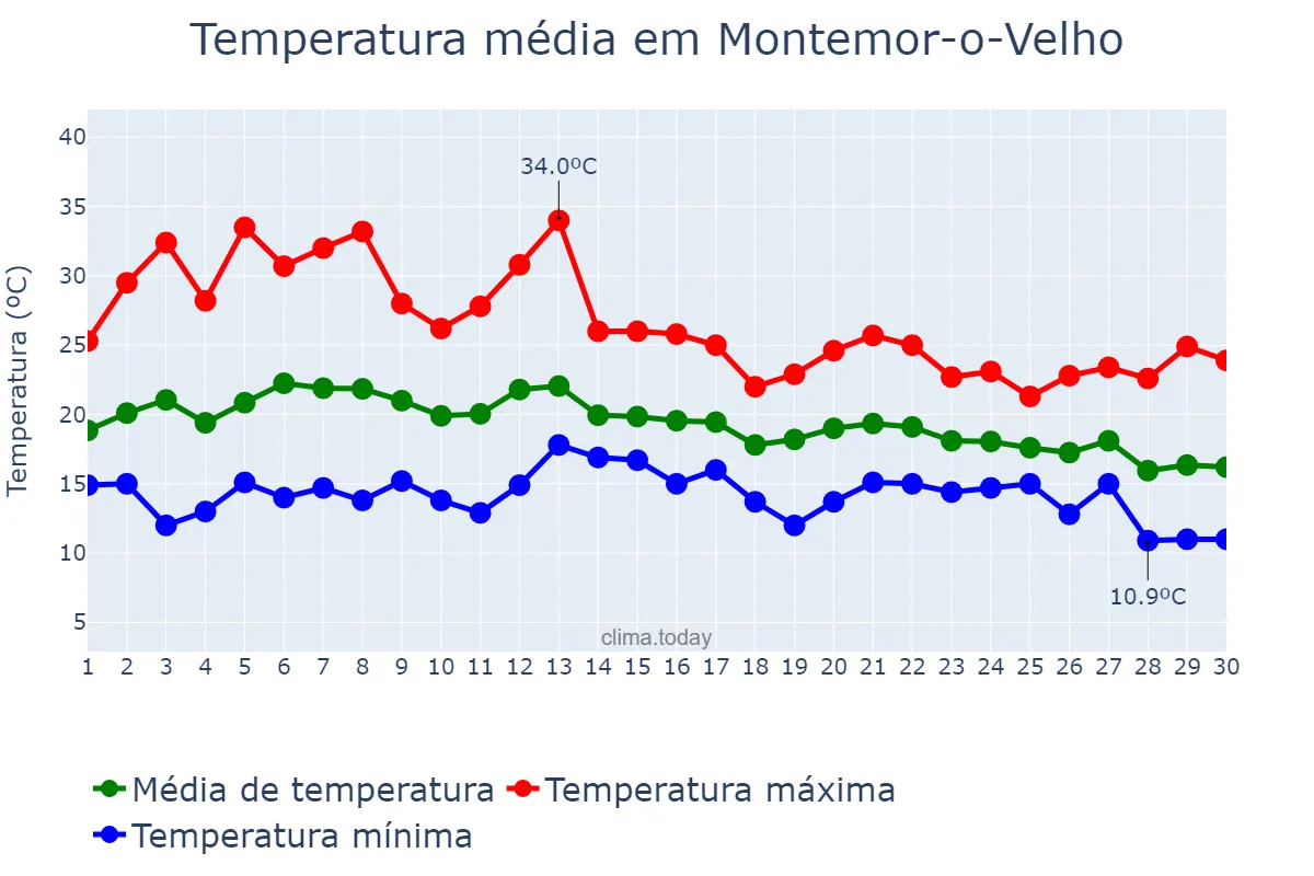 Temperatura em setembro em Montemor-o-Velho, Coimbra, PT