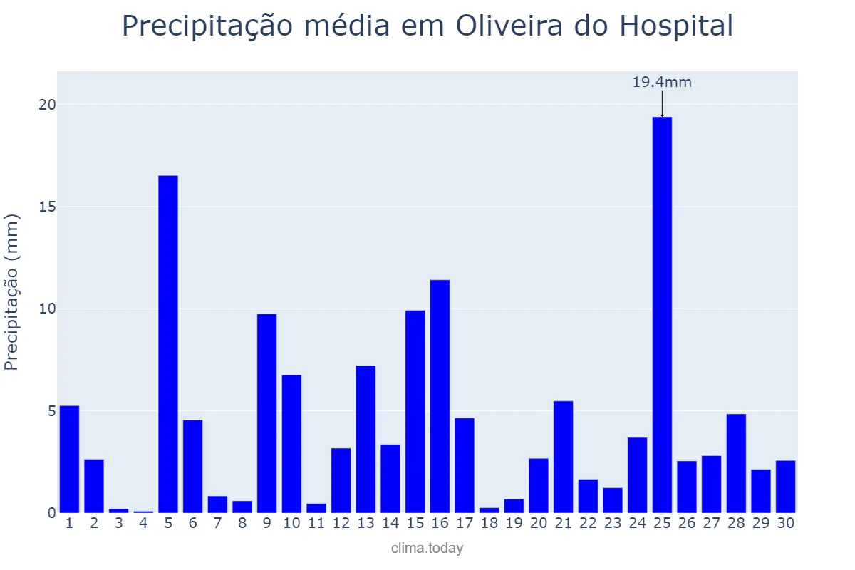 Precipitação em abril em Oliveira do Hospital, Coimbra, PT