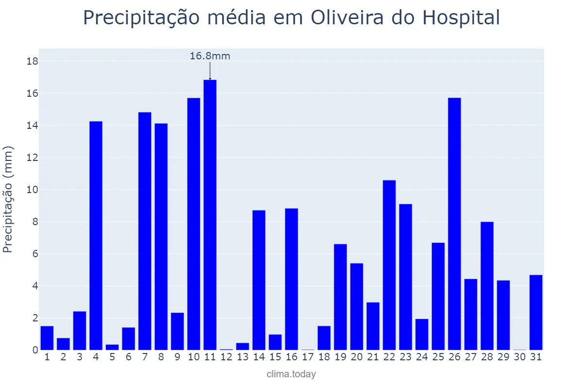 Precipitação em dezembro em Oliveira do Hospital, Coimbra, PT
