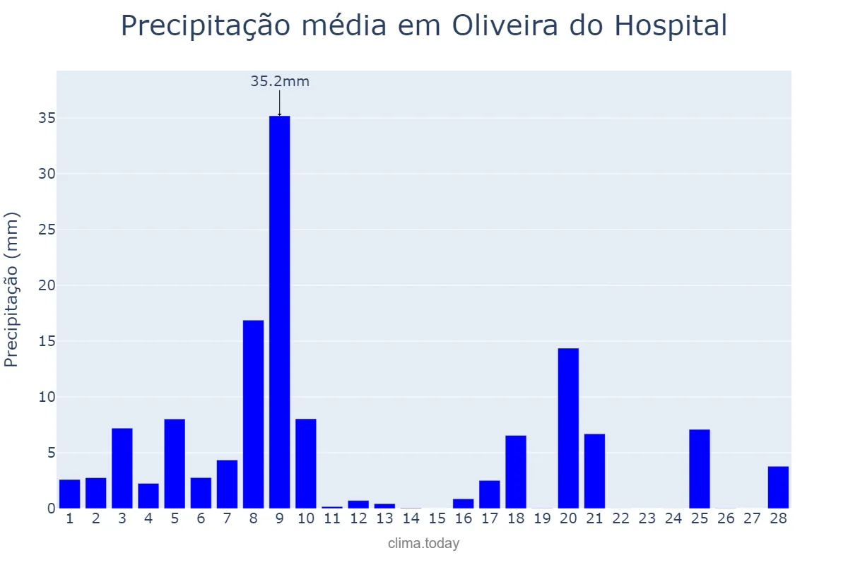 Precipitação em fevereiro em Oliveira do Hospital, Coimbra, PT