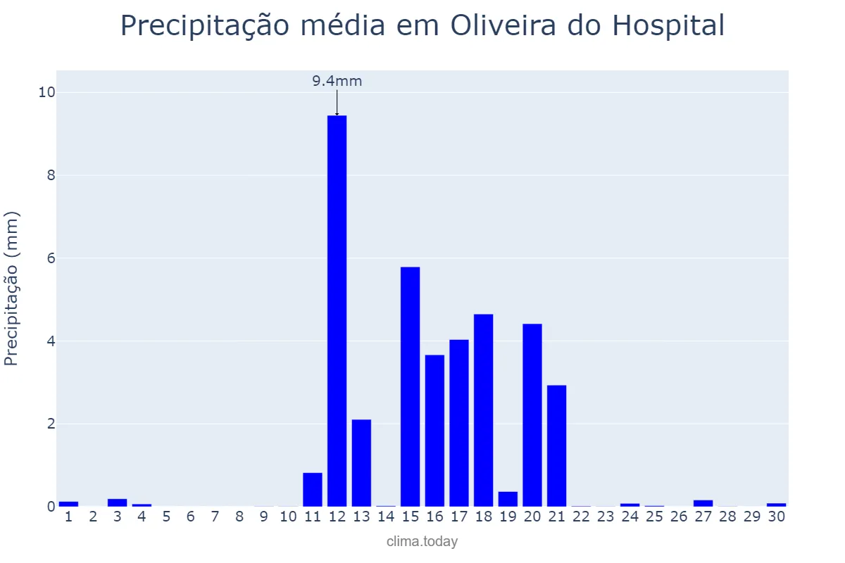 Precipitação em junho em Oliveira do Hospital, Coimbra, PT