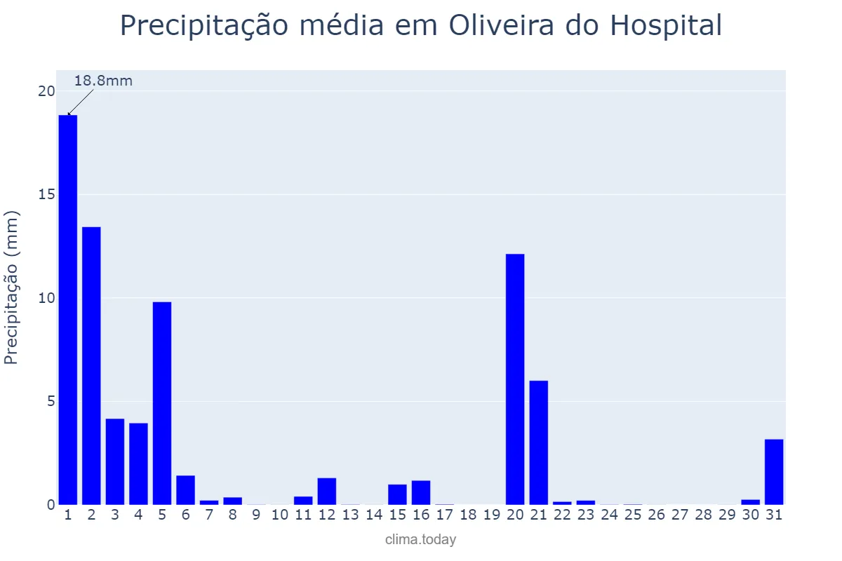 Precipitação em marco em Oliveira do Hospital, Coimbra, PT