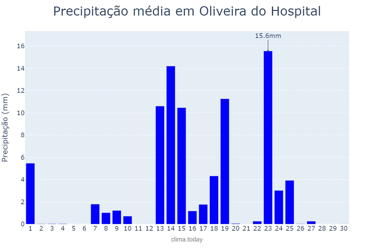 Precipitação em setembro em Oliveira do Hospital, Coimbra, PT