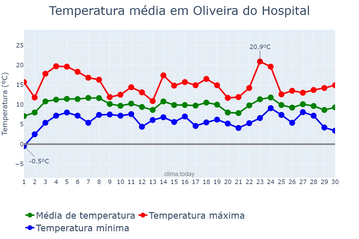 Temperatura em abril em Oliveira do Hospital, Coimbra, PT