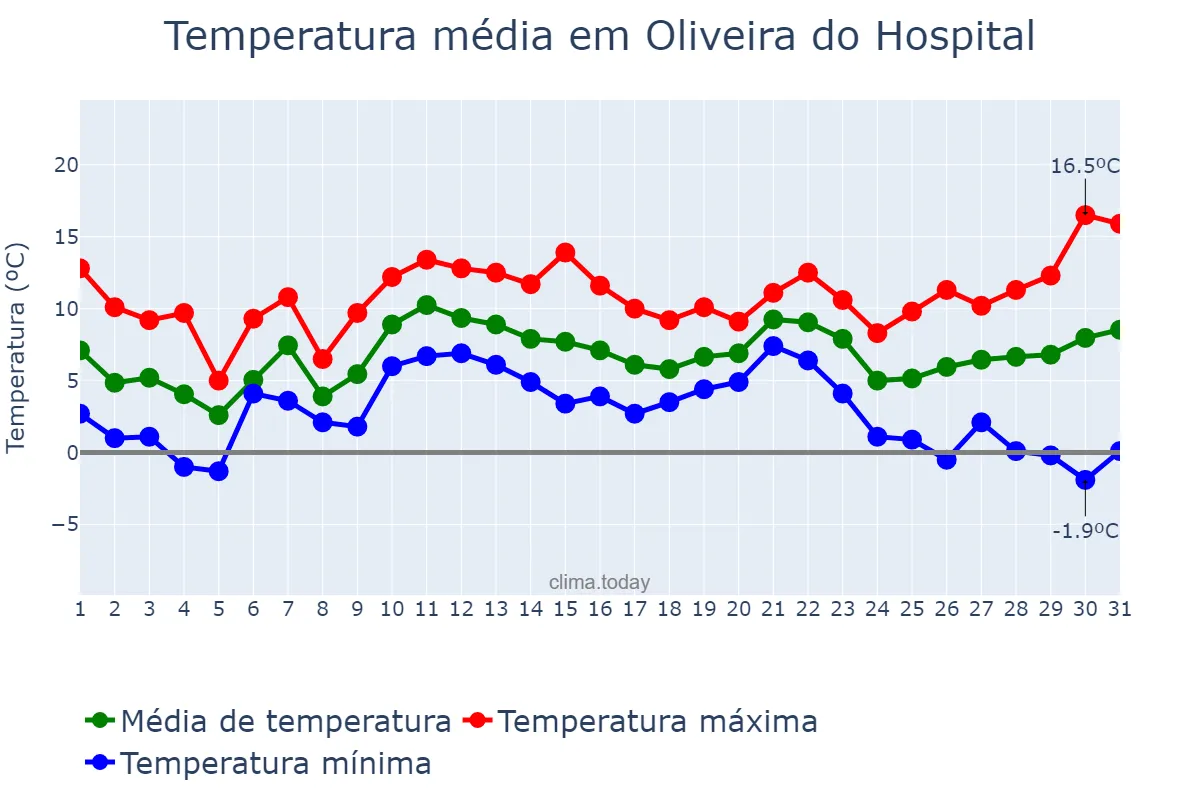 Temperatura em dezembro em Oliveira do Hospital, Coimbra, PT