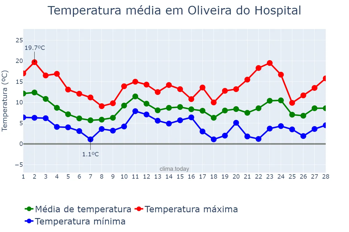 Temperatura em fevereiro em Oliveira do Hospital, Coimbra, PT