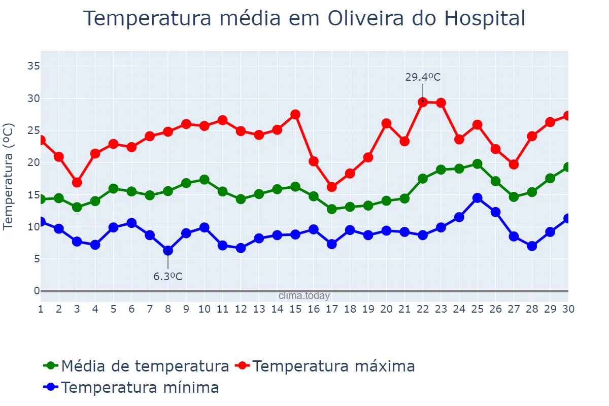 Temperatura em junho em Oliveira do Hospital, Coimbra, PT